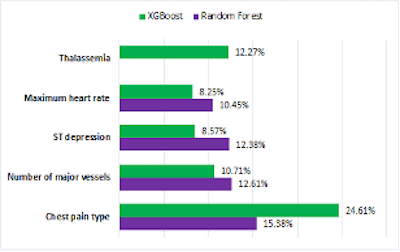 A Comprehensive Approach to Heart Disease Analysis Using Machine Learning Algorithms